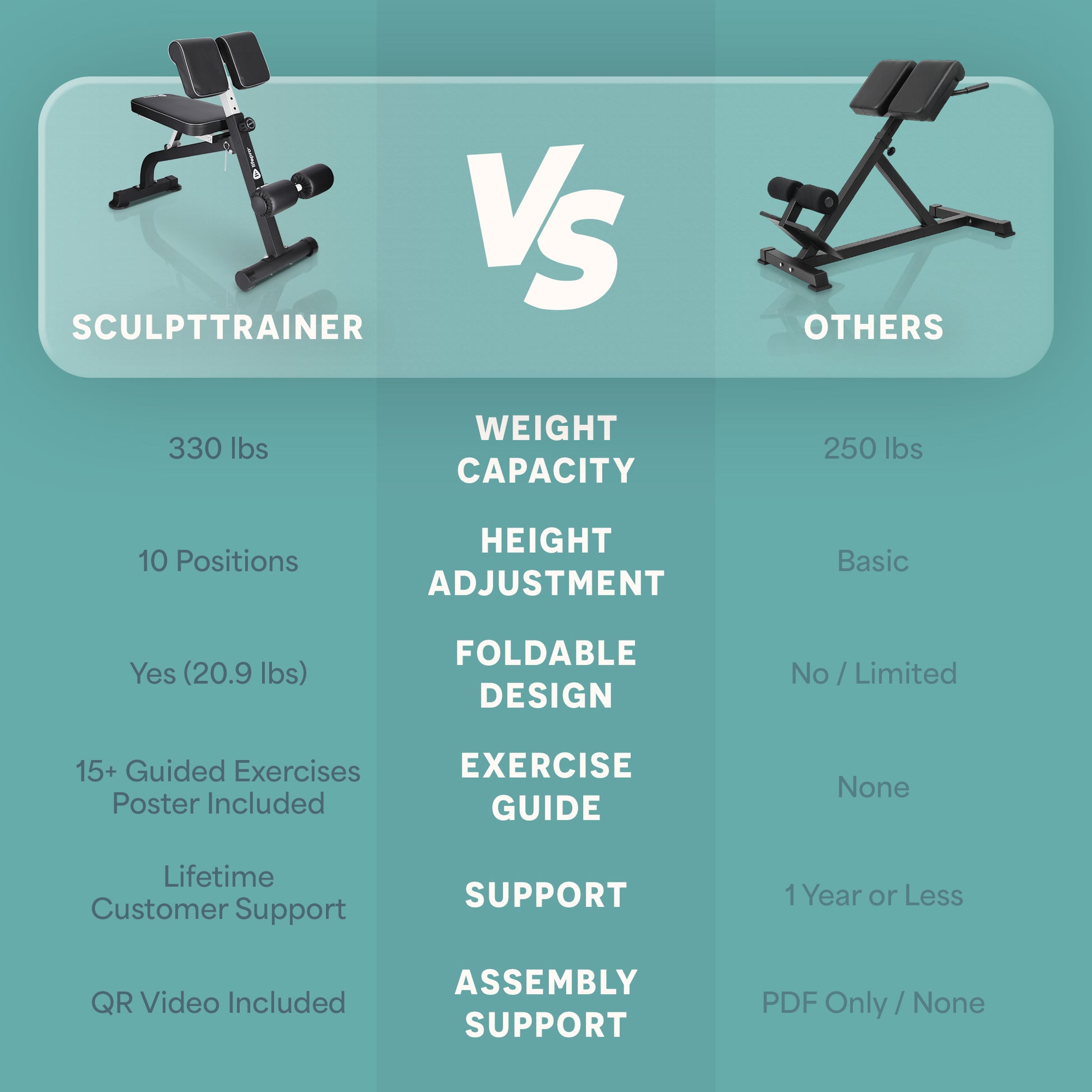 Comparison chart 'SculptTrainer vs. Others' listing 330 lb weight capacity, 10 height positions, foldable design (20.9 lb), 15+ guided exercises with poster, lifetime customer support, and QR video guide, against a generic competitor's 250 lb capacity, basic adjustment, no folding, no exercise guide, 1-year support, and PDF-only assembly instructions.