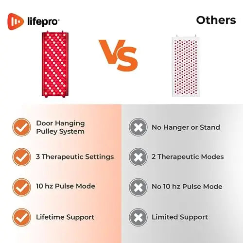 Lifepro Announces New Suite of Red Light Therapy Solutions for