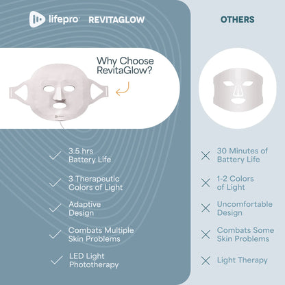 RevitaGlow™ Red Light Face Mask