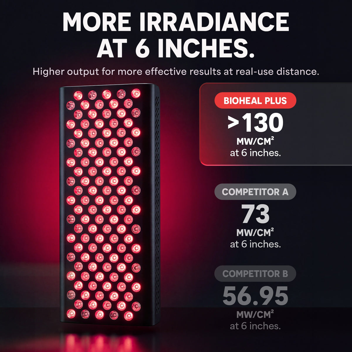 BioHeal Plus Red Light Panel: Irradiance Comparison