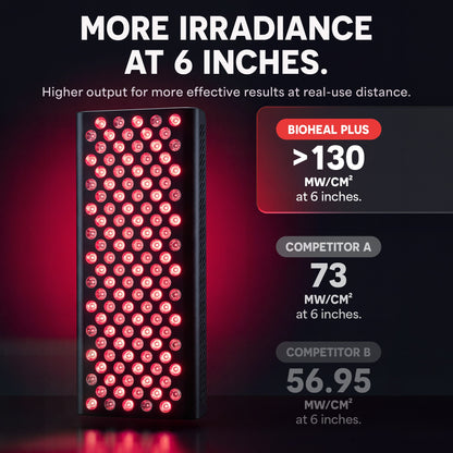 BioHeal Plus Red Light Panel: Irradiance Comparison
