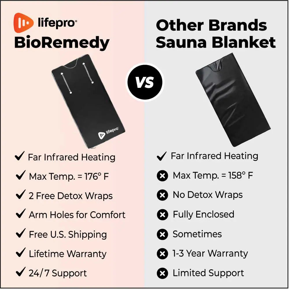 LifePro BioRemedy Infrared Sauna Blanket
