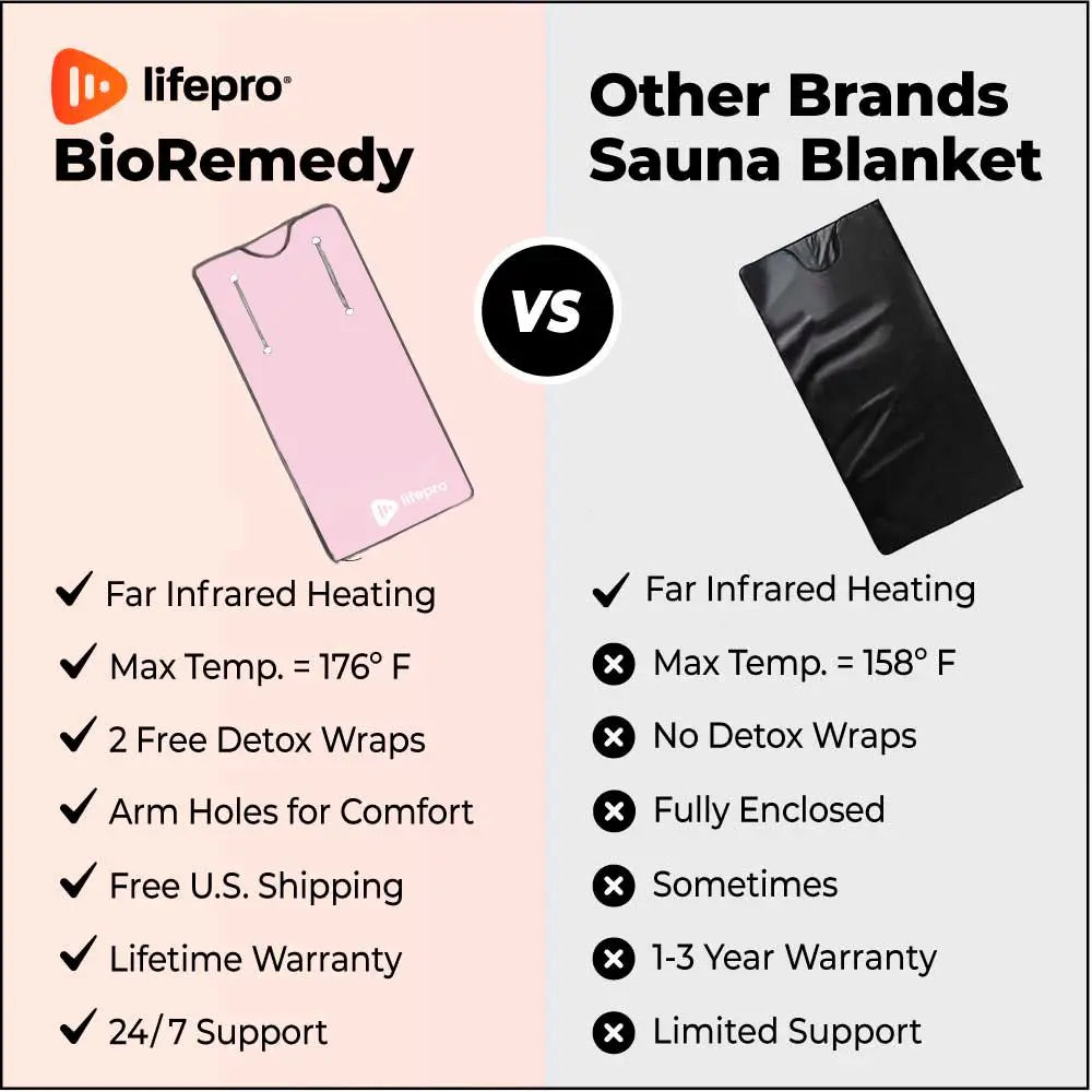 BioRemedy Infrared Sauna Blanket