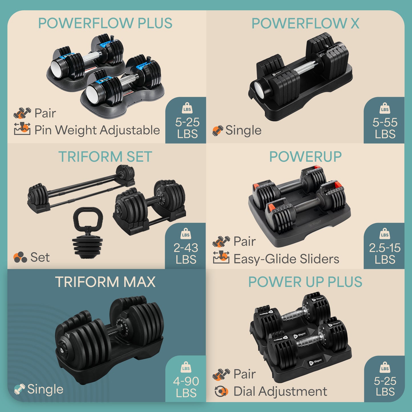 Comparison grid of six LifePro adjustable dumbbells — PowerFlow Plus (5-25 lb pair), PowerFlow X (5-55 lb single), TriForm Set (2-43 lb set with kettlebell attachment), PowerUp (2.5-15 lb pair), TriForm Max (4-90 lb single), and PowerUp Plus (5-25 lb pair) — listing each model's weight range and adjustment style.