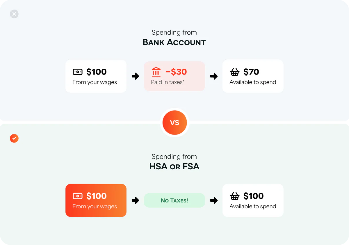 Infographic comparing bank account spending versus HSA or FSA spending — showing how Lifepro customers keep $100 instead of losing $30 to taxes by paying with pre-tax health funds